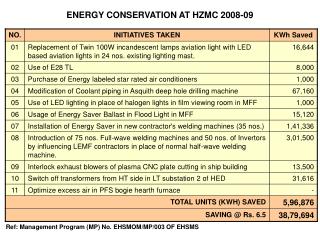ENERGY CONSERVATION AT HZMC 2008-09