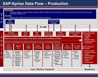 SAP /Apriso Data Flow – Production