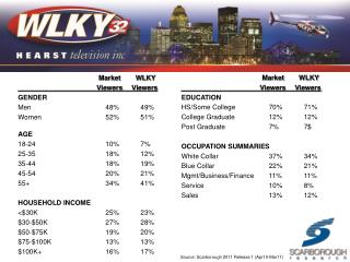 Market WLKY 									Viewers		 Viewers GENDER Men									48%			49% Women								52%			51% AGE