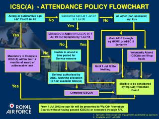ICSC(A) - ATTENDANCE POLICY FLOWCHART