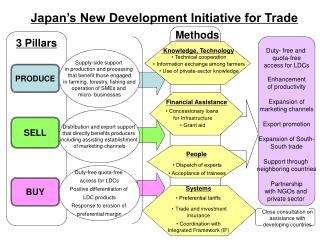 Japan’s New Development Initiative for Trade