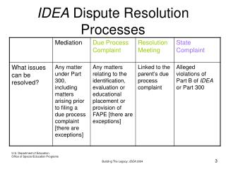 IDEA Dispute Resolution Processes