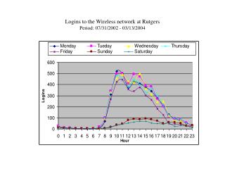 Logins to the Wireless network at Rutgers Period: 07/31/2002 - 03/13/2004