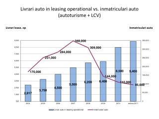 Livrari auto in leasing operational vs. inmatriculari auto ( autoturisme + LCV)