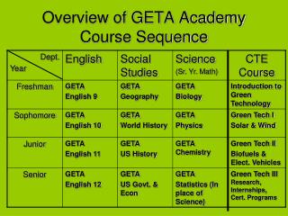 Overview of GETA Academy Course Sequence