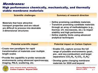 Membranes: High performance chemically, mechanically, and thermally stable membrane materials