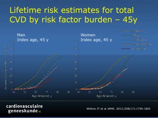 Lifetime risk estimates for total CVD by risk factor burden – 45y