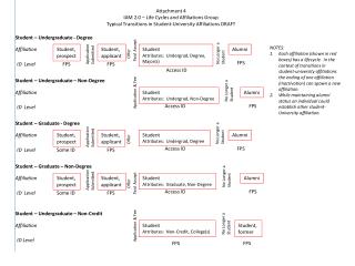 Attachment 4 IAM 2.0 – Life Cycles and Affiliations Group