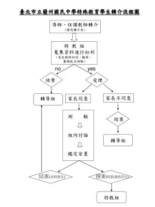 臺北市立蘭州國民中學特殊教育學生轉介流程圖