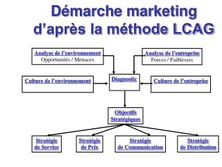 Démarche marketing d’après la méthode LCAG