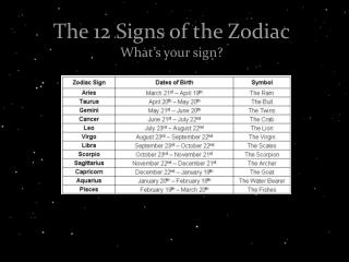 The 12 Signs of the Zodiac What’s your sign?