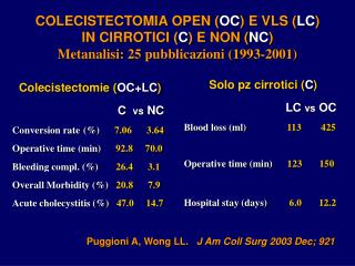 Colecistectomie ( OC+LC ) C vs NC Conversion rate	(%) 7.06 3.64