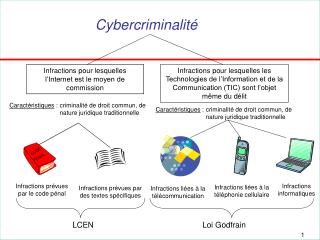 Cybercriminalité