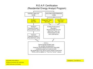 R.E.A.P. Certification (Residential Energy Analyst Program)