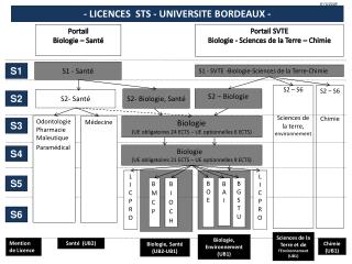 - LICENCES STS - UNIVERSITE BORDEAUX -