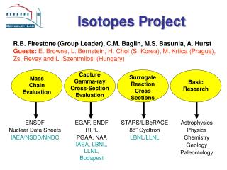 Isotopes Project