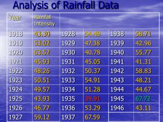 Analysis of Rainfall Data