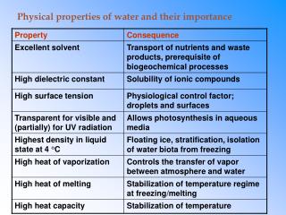 Physical properties of water and their importance