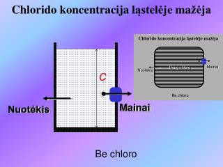 Chlorido koncentracij a l ąstelėje ma žėja