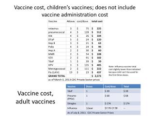 Vaccine cost, children’s vaccines; does not include vaccine administration cost