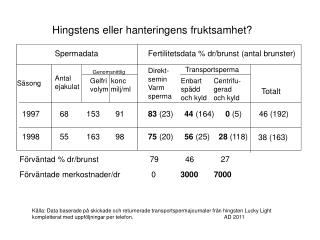 Fertilitetsdata % dr/brunst (antal brunster)