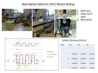 New Optical Table For LVDT/ Recent Testing