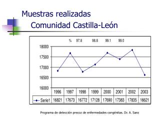 Muestras realizadas Comunidad Castilla-León