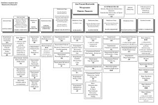 Struktura organizacyjna Ministerstwa Finansów