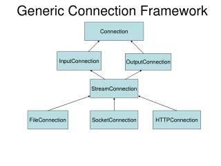 Generic Connection Framework