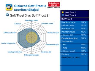 Gislaved Soft*Frost 3 sooritusnäitajad