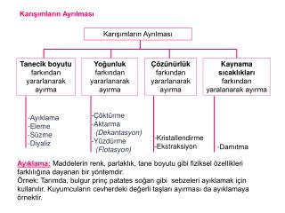 Karışımların Ayrılması