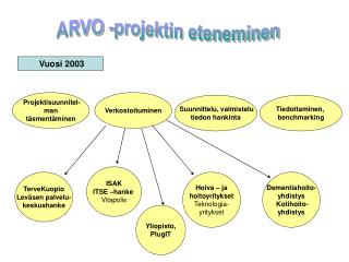 ARVO -projektin eteneminen