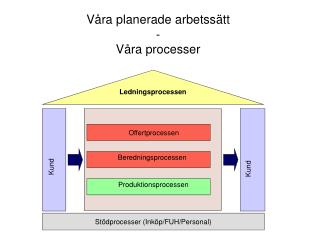 Stödprocesser (Inköp/FUH/Personal)