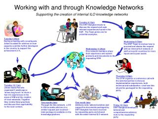 Working with and through Knowledge Networks