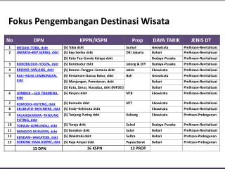 Fokus Pengembangan Destinasi Wisata
