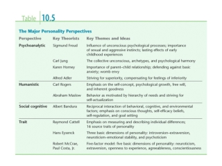 Personality Perspectives