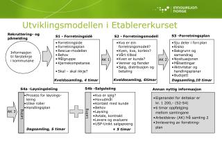 Utviklingsmodellen i Etablererkurset