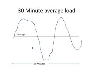 30 Minute average load