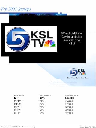 Sun-Sat 5am-5am Feb’05 DMA HH % Feb’05 Station Total HH KSL		84%		687,000 KUTV+		79%		636,000