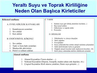 Yeraltı Suyu ve Toprak Kirliliğine Neden Olan Başlıca Kirleticiler