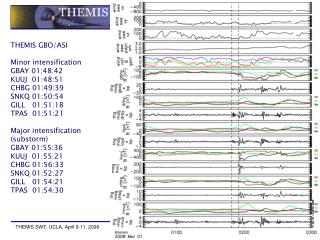 THEMIS GBO/ASI Minor intensification GBAY 01:48:42 KUUJ 01:48:51 CHBG 01:49:39 SNKQ 01:50:54