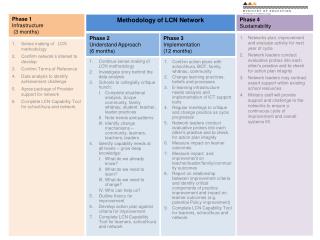 Sense making of LCN methodology Confirm network’s interest to develop Confirm Terms of Reference