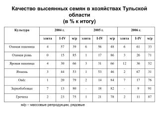 Качество высеянных семян в хозяйствах Тульской области (в % к итогу)