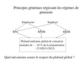 Principes généraux régissant les régimes de pensions 	 Employeur 		 Employé 	RPA			RPDB			REER