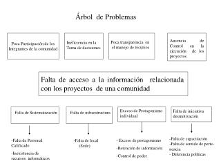 Árbol de Problemas