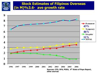 Stock Estimates of Filipinos Overseas (in M) ‏ -3.6% ave growth rate
