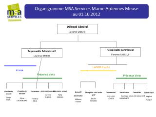 Organigramme MSA Services Marne Ardennes Meuse au 01.10.2012