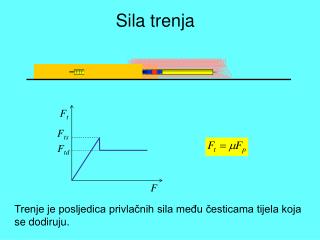 Sila trenja