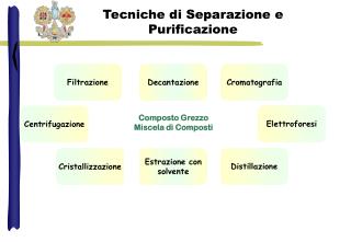 Tecniche di Separazione e Purificazione