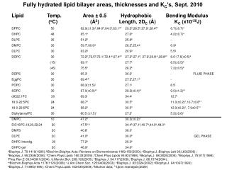 Fully hydrated lipid bilayer areas, thicknesses and K C ’s, Sept. 2010